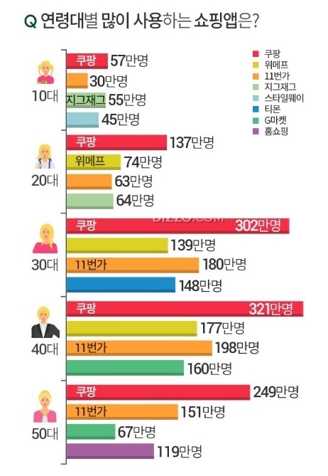 쿠팡 랭킹 1위 쇼핑앱~* 인터넷 온라인 쇼핑몰 순위!.. : 네이버 블로그 쿠팡 랭킹 1위 쇼핑앱~* 인터넷 온라인 쇼핑몰 순위!.. : 네이버 블로그