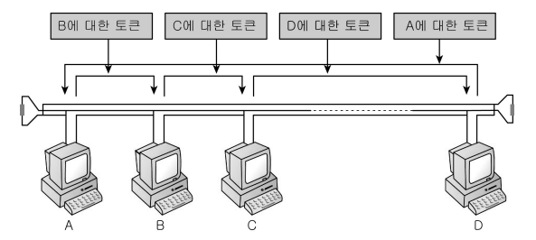 LAN: 토큰 버스(Token Bus) : 네이버 블로그