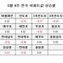 [부동산뱅크 주간시황]전국 0.04%, 서울 0.19%, 수도권 0.06%