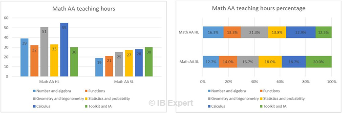 개정 IB Math (3) - 수업 시간 및 시험 평가 : 네이버 블로그