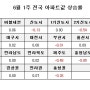 [부동산뱅크 6월 1주 주간 시황]서울 0.08%, 수도권 0.05%, 5대광역시 0.02% 상승, 도전체 -0.13% 하락