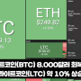 비트코인(BTC) 8,000달러 회복, 라이트코인(LTC) 약 10% 상승