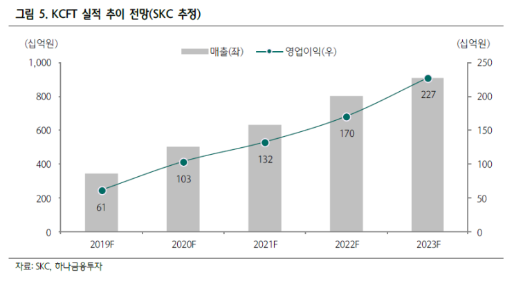 SKC의 KCFT인수, 그리고 일진머티리얼즈 전망 : 네이버 블로그