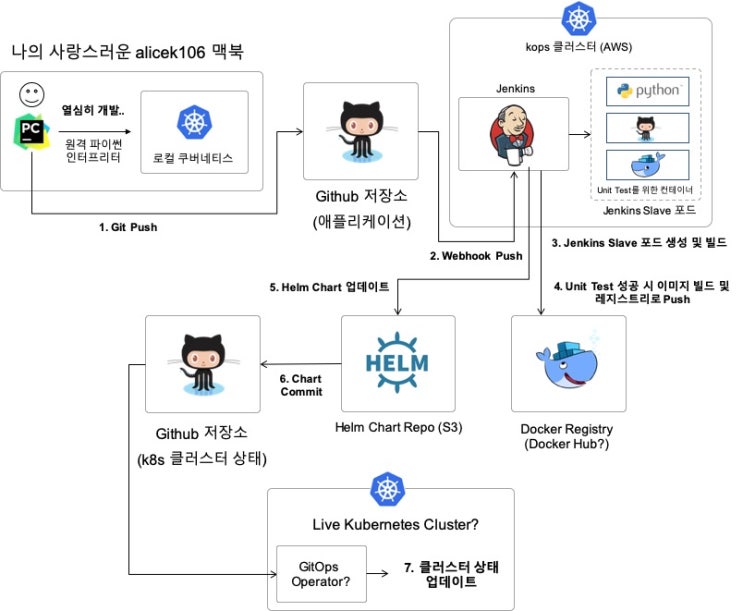 174. [Kubernetes] 쿠버네티스에서 Jenkins CI와 Github Webhook를 이용한 도커 이미지 빌드 파이프 ...