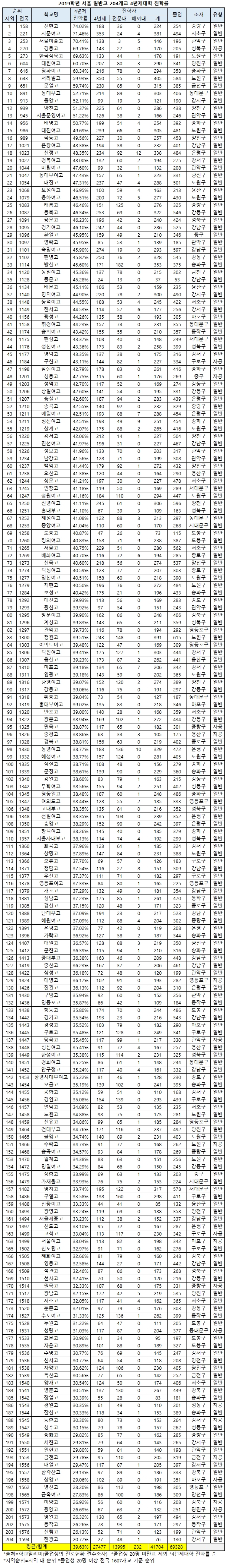 2019 일반고 4년제 대학 진학률 알아보자구요 : 네이버 블로그 2019 일반고 4년제 대학 진학률 알아보자구요 : 네이버 블로그