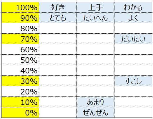 [문법] 기초일본어 정도부사 (とても、よく、だいたい、少し、あまり、ぜんぜん) : 네이버 블로그