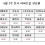 [부동산뱅크 6월 2주 주간시황] 전국 0.25%, 서울 0.19%, 수도권 0.23%