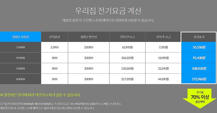 태양광발전소 수익성과 설치비용 알아보기