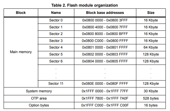STM32F407 Flash Memory.. : 네이버 블로그