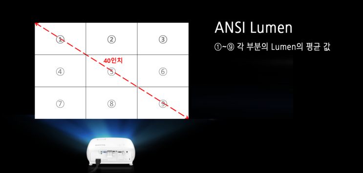 프로젝터 밝기, 안시루멘? 루멘? 정확한 의미와 프로젝터 밝기 비교 : 네이버 블로그