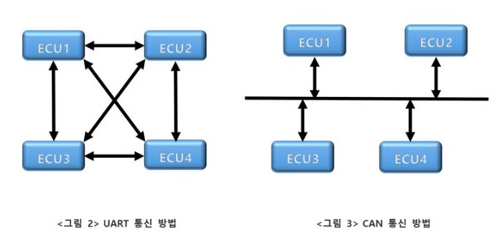 9. 자동차 CAN 통신 시스템에서 종단저항(termination resistor)을 두는 이유를 설명하시오. : 네이버 블로그