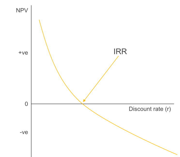 내부수익률(IRR) 구하는 법 : 네이버 블로그