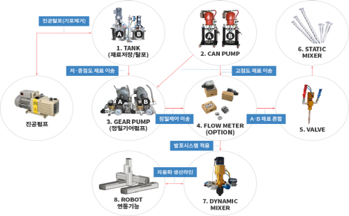 정량토출기 2액형 시스템 2K-FLOW CHART : 네이버 블로그