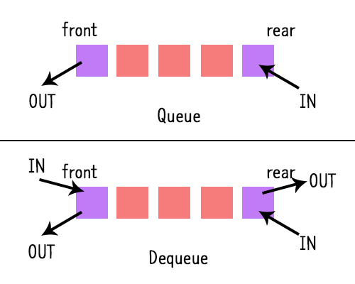 C++, STL 시퀀스 컨테이너 데큐(deque) : 네이버 블로그