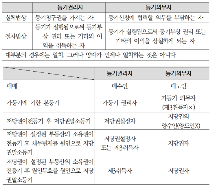 공인중개사 - 등기권리자와 등기의무자 : 네이버 블로그