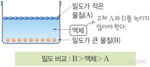 액체의 밀도