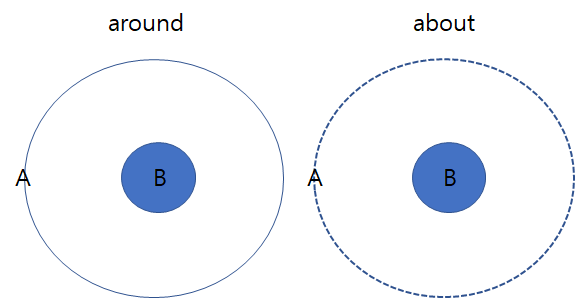 연습(영어 대원칙 이해) #6(in, into, within, inside, among, amid,around, about ...