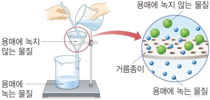 용해도 차를 이용한 혼합물의 분리 (2-2) : 네이버 블로그
