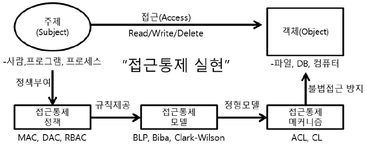 접근통제 모델(BLP, Biba, Clark-Wilson)