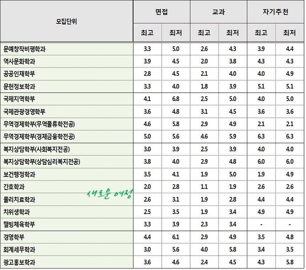2019학년도 신라대 수시등급 성적 & 신라대학교 전형별 수시등급 비교분석 / 일반고 면접 & 일반고 교과 수시등급 & 자기추천 ... 2019학년도 신라대 수시등급 성적 & 신라대학교 전형별 수시등급 비교분석 / 일반고 면접 & 일반고 교과 수시등급 & 자기추천 ...