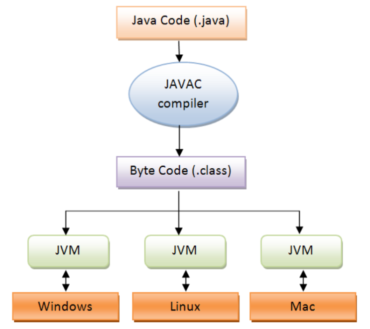 Java JVM, JRE, JDK란? : 네이버 블로그
