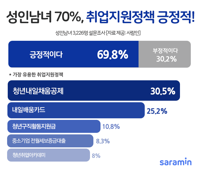 [사람인 리서치] “성인남녀 70%, 취업지원정책 긍정적!” : 네이버 블로그