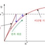 비선형 해석 (Nonlinear Analysis) - 알기 쉬운 CAE 용어 설명