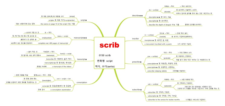 [마인드맵] 어원 : scrib 변화형 script적다 쓰다write : 네이버 블로그