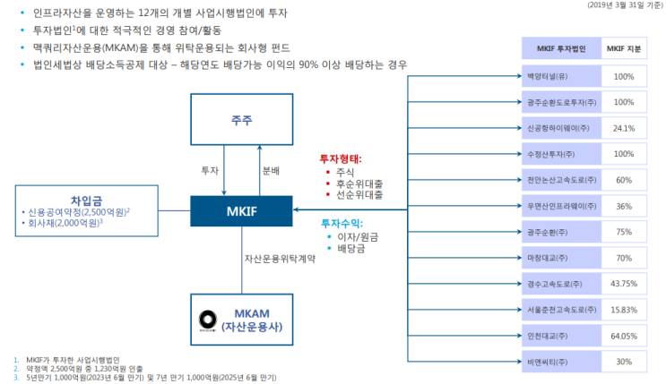 [기업분석] 맥쿼리인프라(MKIF) : 네이버 블로그