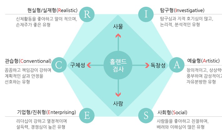 Holland의 6가지 직업 흥미 유형과 특성 : 네이버 블로그