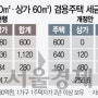 1가구 1주택까지 '규제 칼날'...상가주택 양도세 1.6억 급증