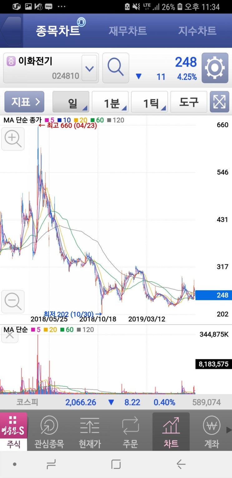 한국에서 제일 싼주식-키위미디어그룹 미래산업 서울식품 이에스브이 이화전기 : 네이버 블로그