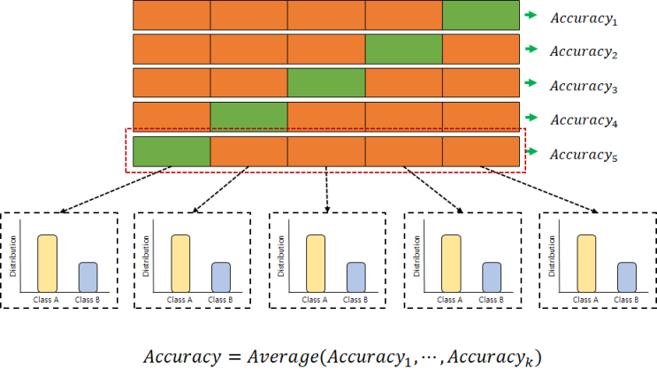 교차 검증(cross validation)