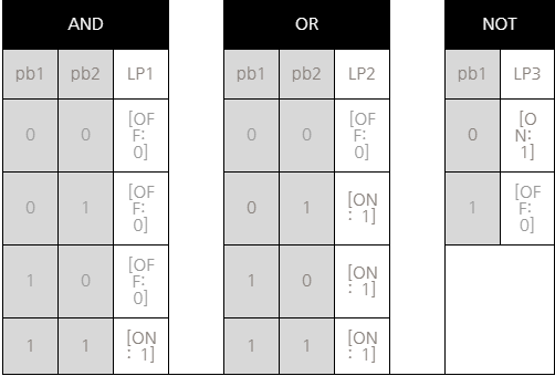 지멘스 PLC 논리회로(AND-OR-NOT) : 네이버 블로그