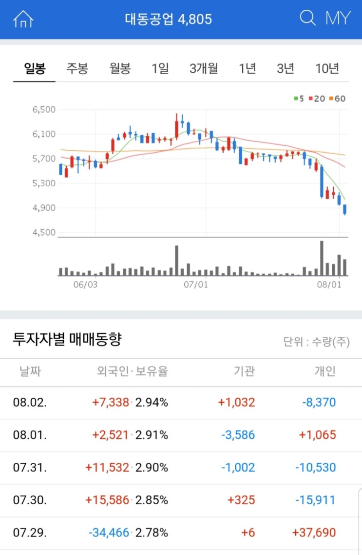 남북경협수혜주였던 대동공업의 주가급락 : 네이버 블로그