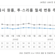 키워드로 보는 부동산 뉴스190808