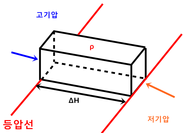 기압경도력과 정역학 평형 : 네이버 블로그