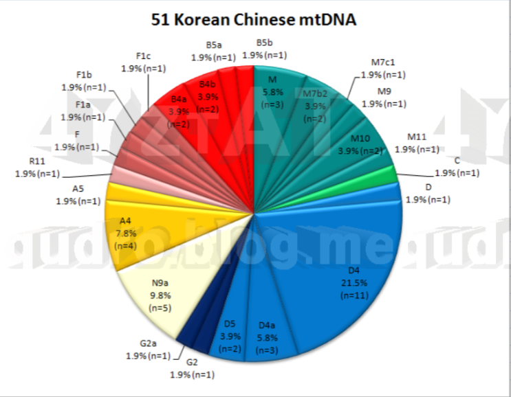 내몽고 자치주 조선족의 mtDNA 구성 (Neimungu Korean Chinese mtDNA) : 네이버 블로그