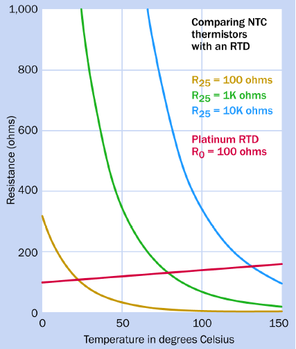 [전자 부품] RTD 온도 센서 (Resistance Temperature Detector) : 네이버 블로그