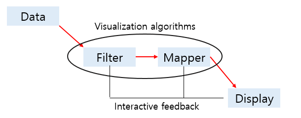 VTK 프로그래밍 : VTK의 visualization pipeline : 네이버 블로그