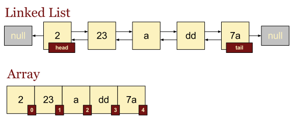 [Java] ArrayList vs LinkedList : 네이버 블로그