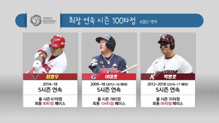 최형우 이대호 박병호 선수 중 6시즌 연속 100타점을 달성할 선수는 누구?
