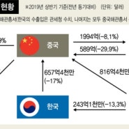 미-중 무역전쟁에 새우등 터지는 우리나라..