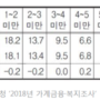 미국투자이민 투자금 상승에 따른 대책