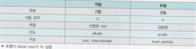 hemoptysis(객혈, 각혈) : 네이버 블로그