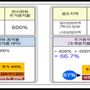 서울시 임대주택 확보시 상업·준주거지역 용적율 400%->500~600% 확대한다