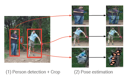 Towards Accurate Multi-person Pose Estimation in the Wild : 네이버 블로그