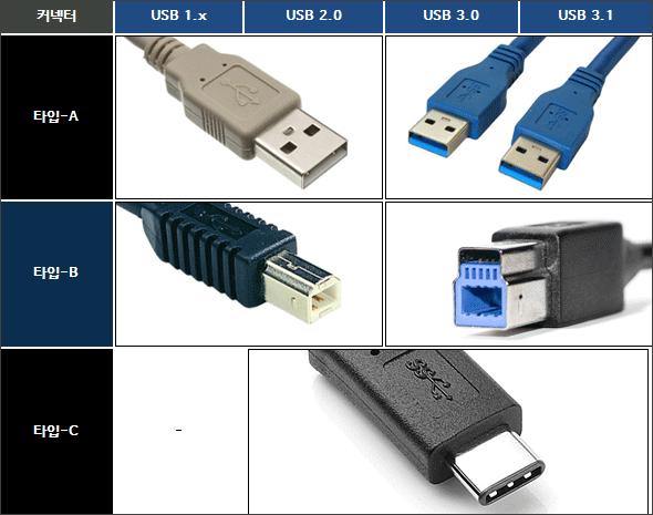 [임컴]USB 단자 규격 케이블의 종류 : 네이버 블로그