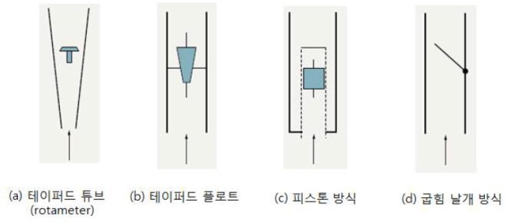 면적식 유량계 : 네이버 블로그