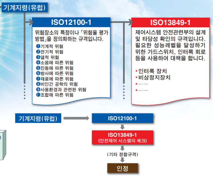 ISO 12100 Safety of Machine 네이버 블로그